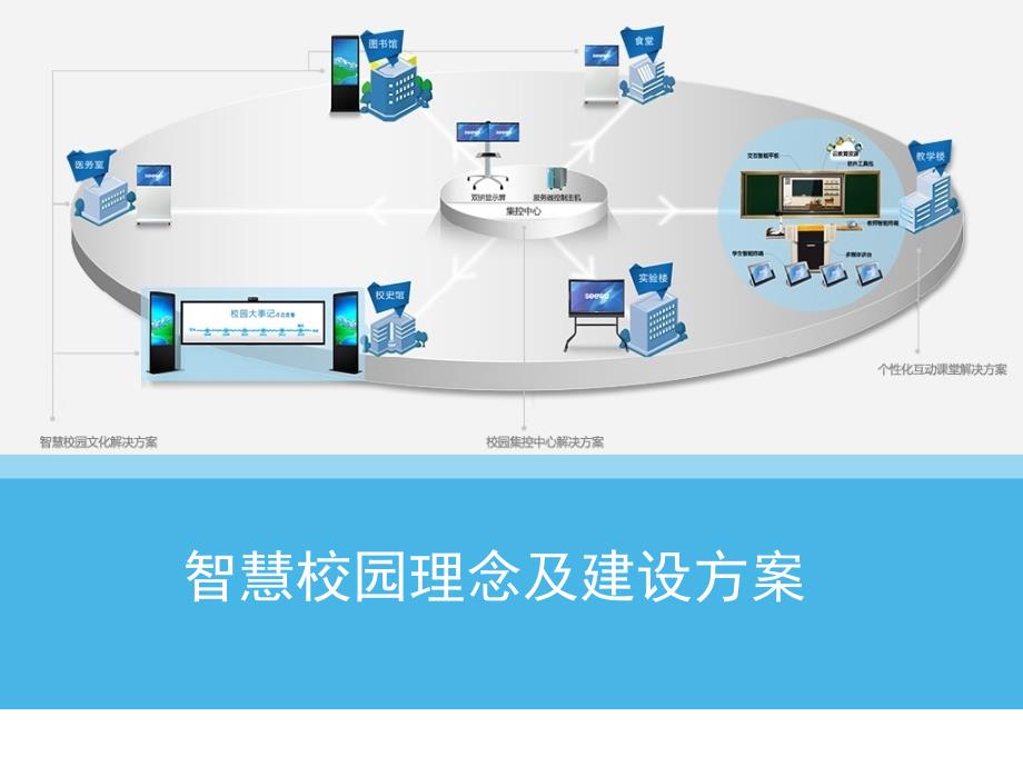 互联网+智慧校园理念及建设方案_第1页