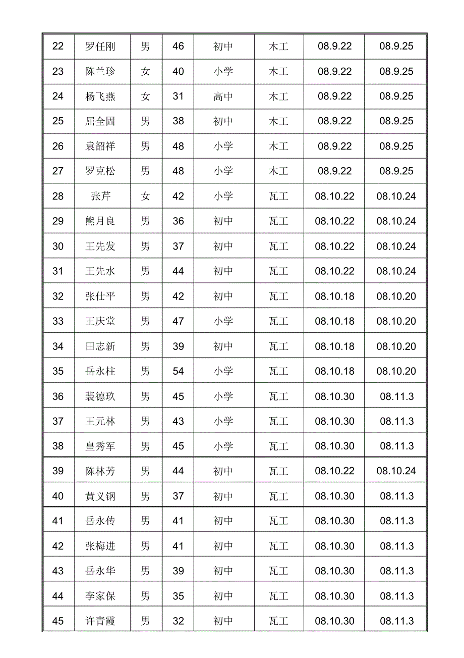 职工三级教育汇总表_第2页