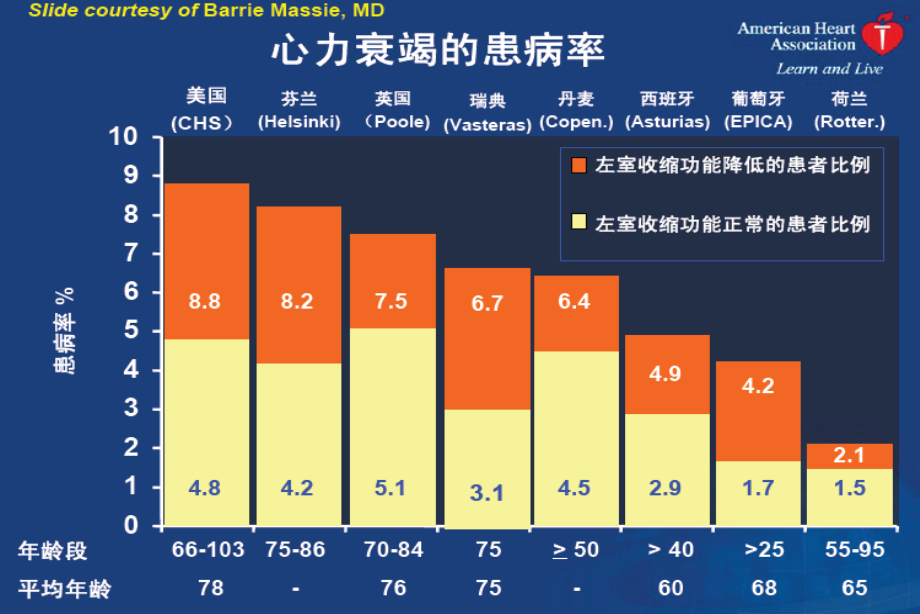 正性肌力药物在心衰治疗策略中临床应用与地位_第3页