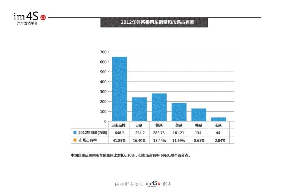 中国汽车市场2012年销量报告和营销分析_第5页