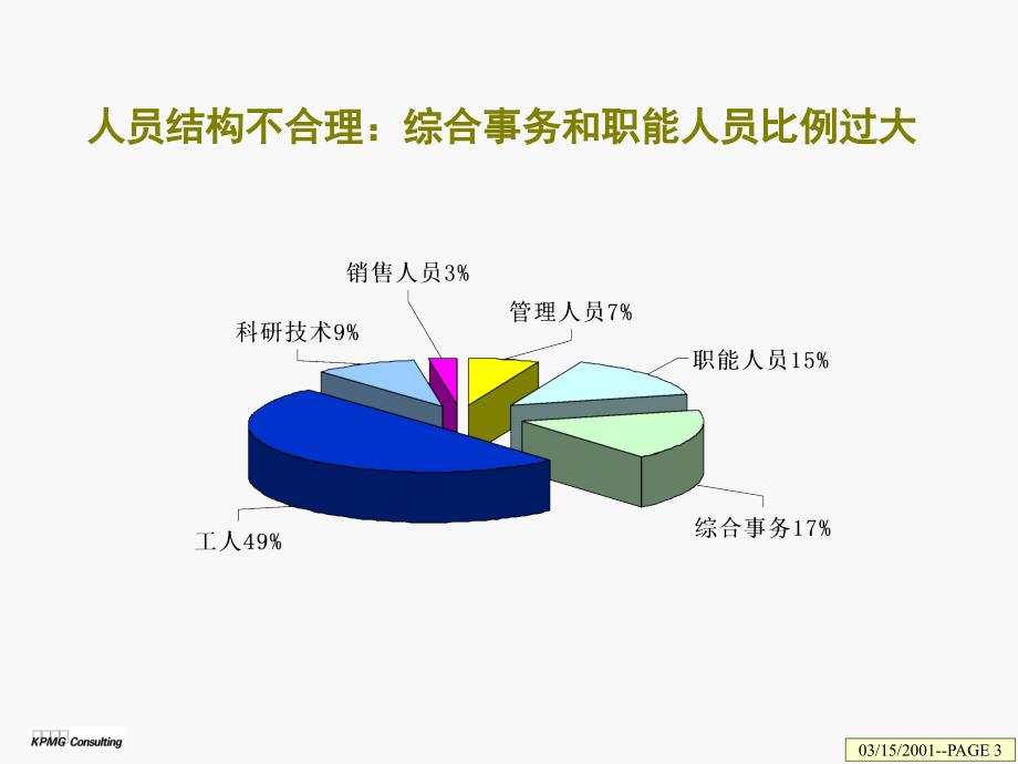 KPMG亚航集团人力资源报告集团人力资源报告_第3页