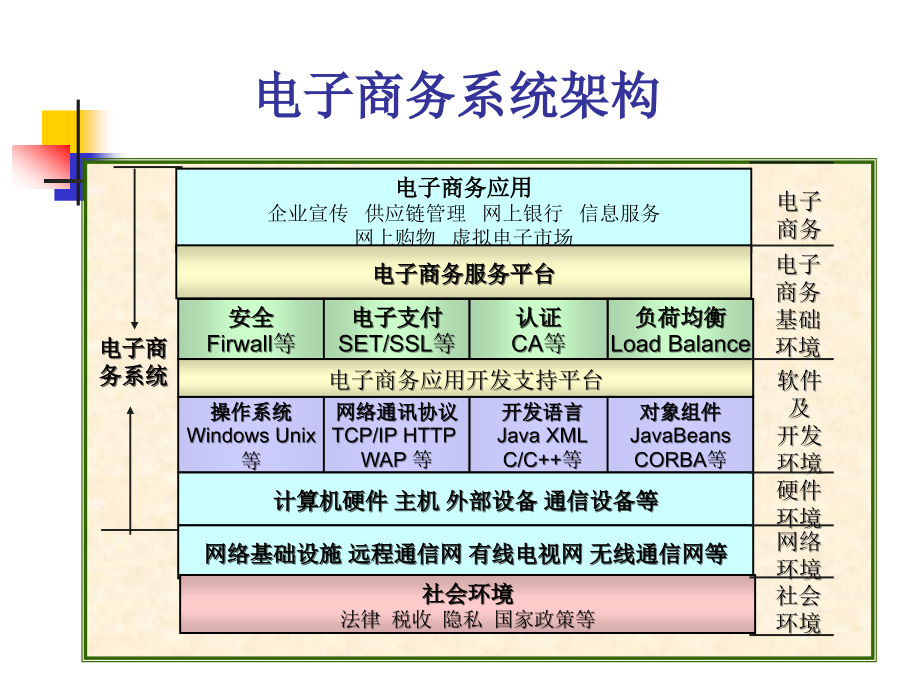 电子商务技术基础概述_第2页