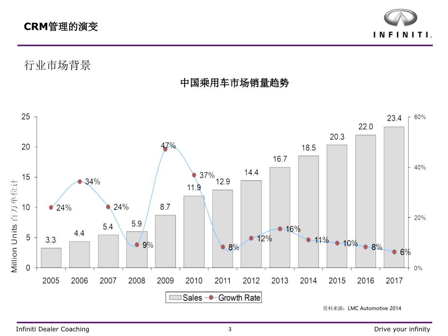 英菲尼迪-经销商CRM样板店_客户关系管理提升项目培训会_第3页