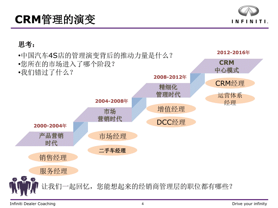 英菲尼迪-经销商CRM样板店_客户关系管理提升项目培训会_第4页