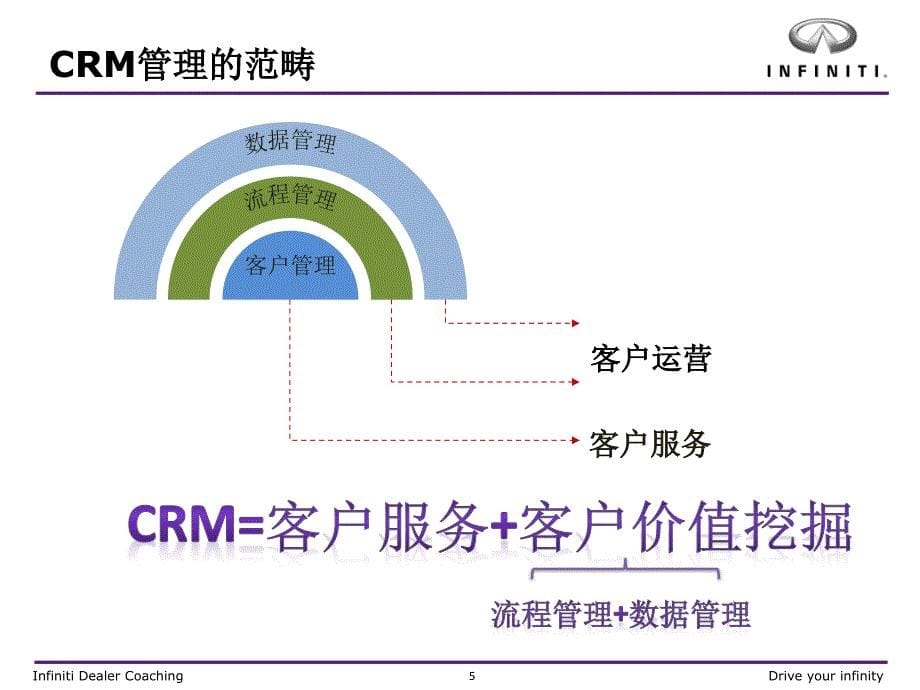 英菲尼迪-经销商CRM样板店_客户关系管理提升项目培训会_第5页