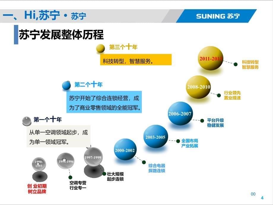 苏宁易购 农村电商素材PPT_第5页