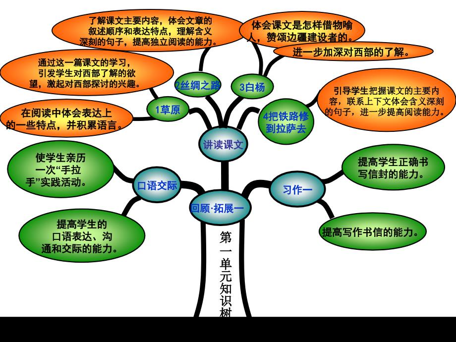 语文知识树模板技术介绍_第2页