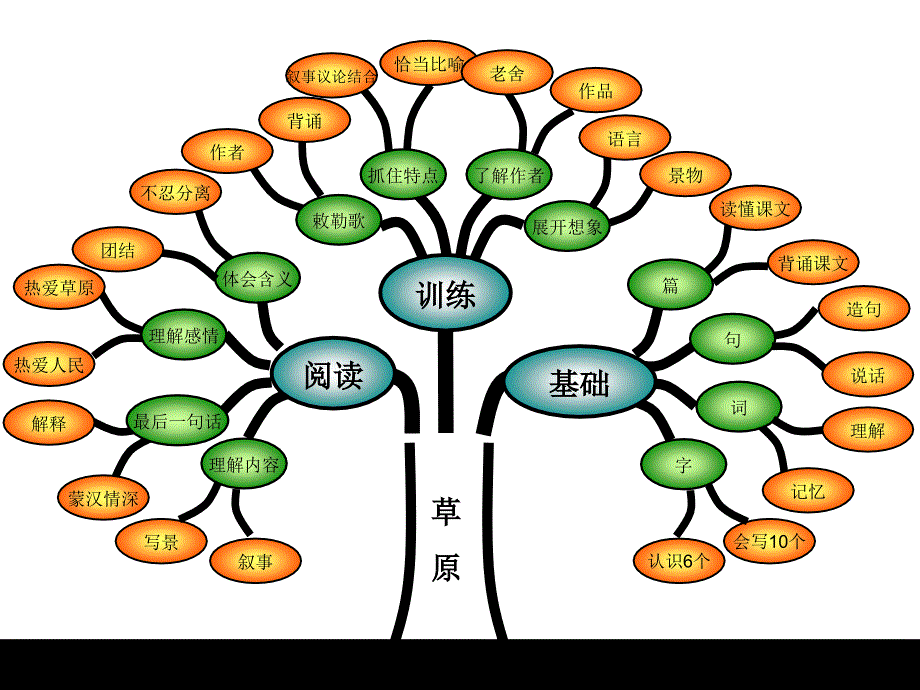 语文知识树模板技术介绍_第3页