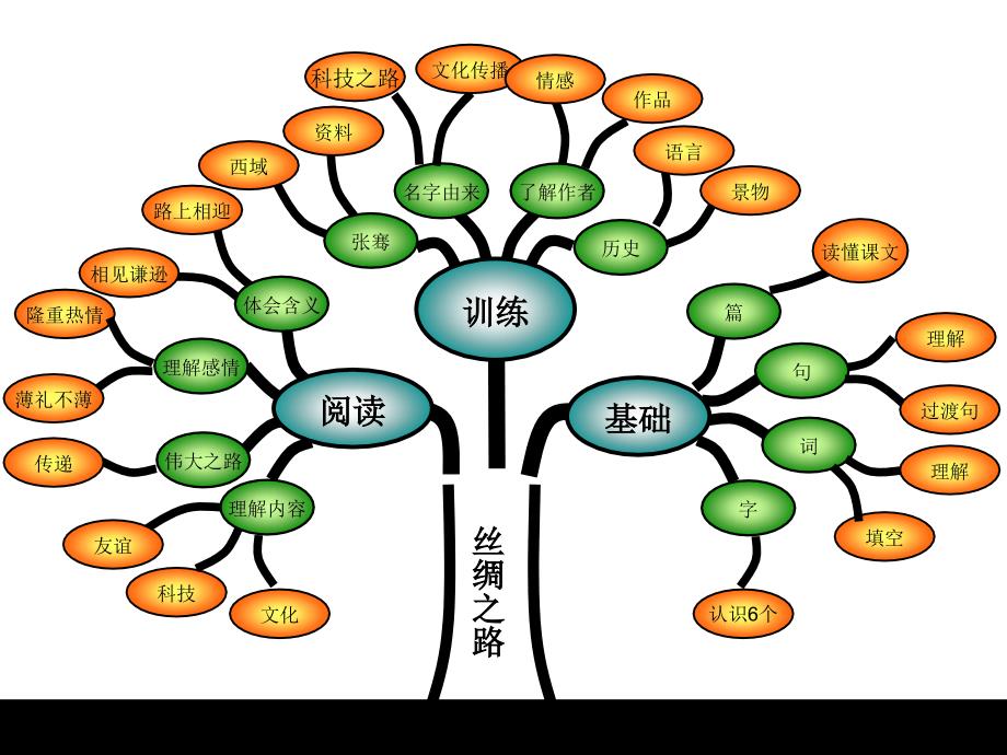 语文知识树模板技术介绍_第4页