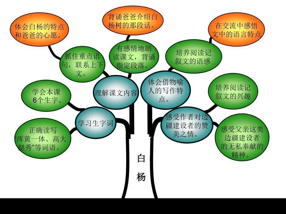 语文知识树模板技术介绍_第5页