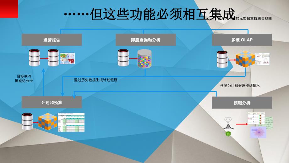 甲骨文公司智能云平台BI整体解决方案_第4页