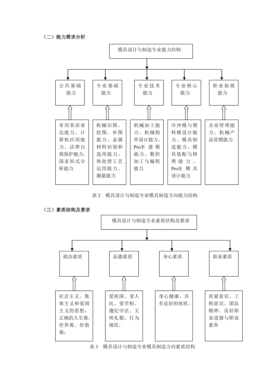 模具设计与制造专业2010级教学计划_第2页