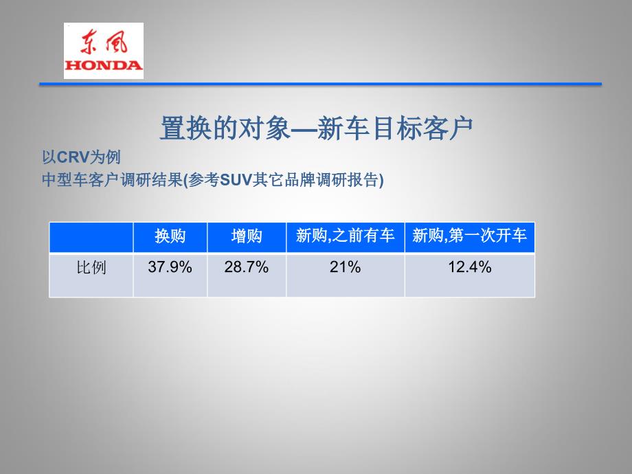 东风本田-二手车置换业务培訓_第4页