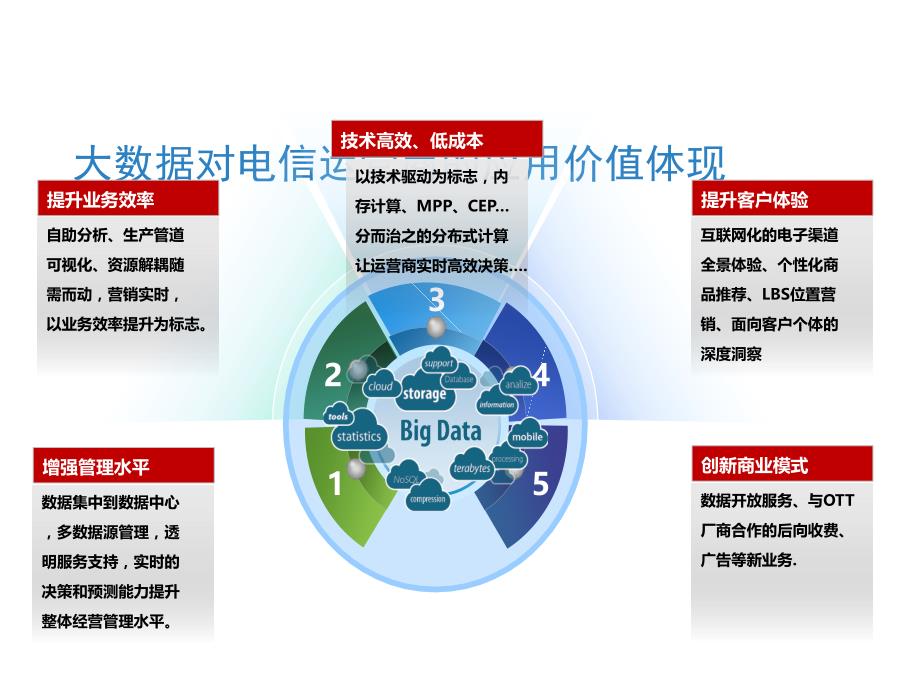 电信运营商大数据平台规划方案汇报材料_第4页