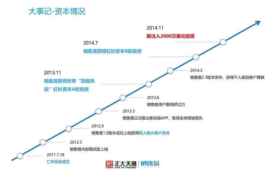 正大天晴药业CRM解决方案_第5页