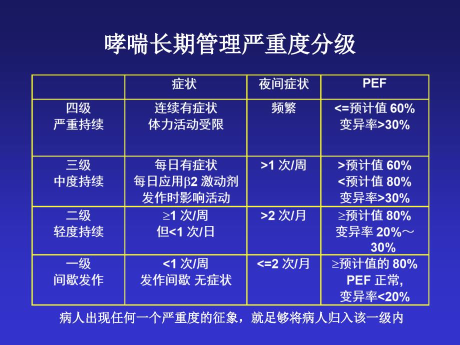 哮喘危重状态(哮喘持续状态)_第3页