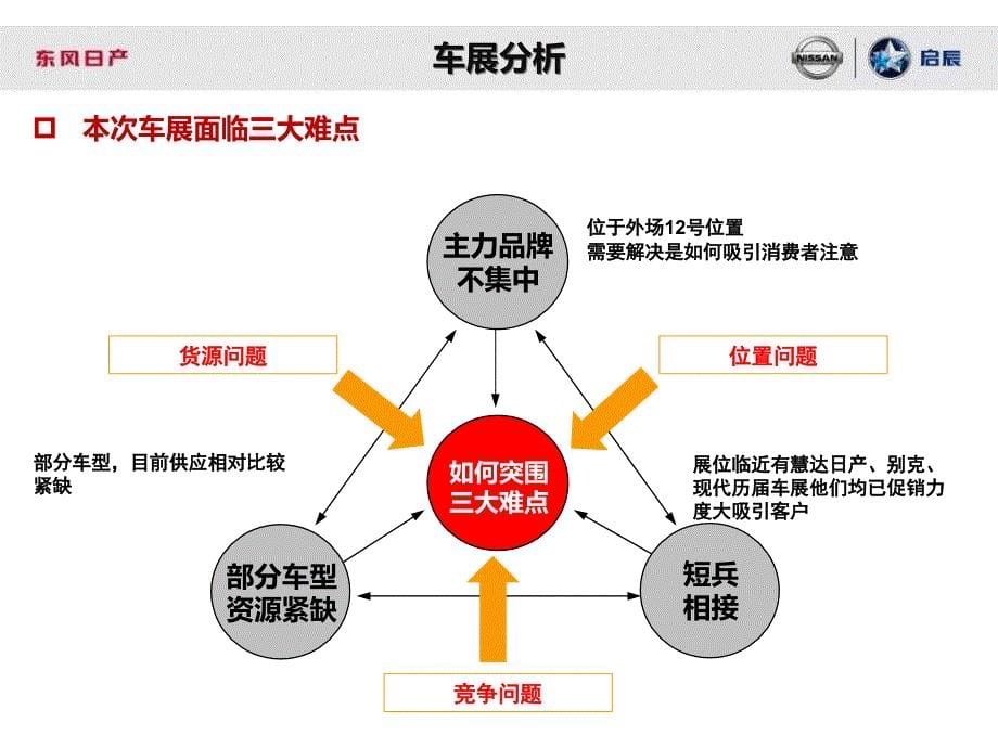 东风日产-秋季车展_安全驾驶体验营活动方案ma_第5页