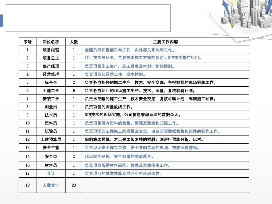 某棚户区改造项目施工管理策划详案（高端质量版）_第5页