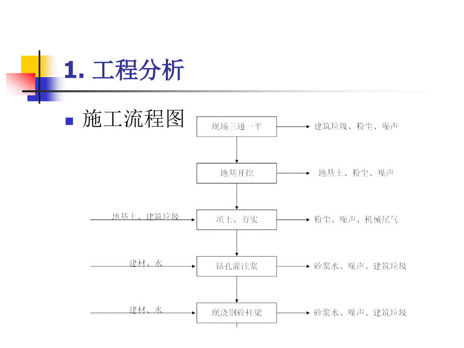 房地产项目环境影响小结_第3页