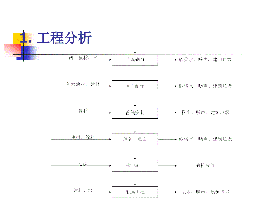 房地产项目环境影响小结_第4页