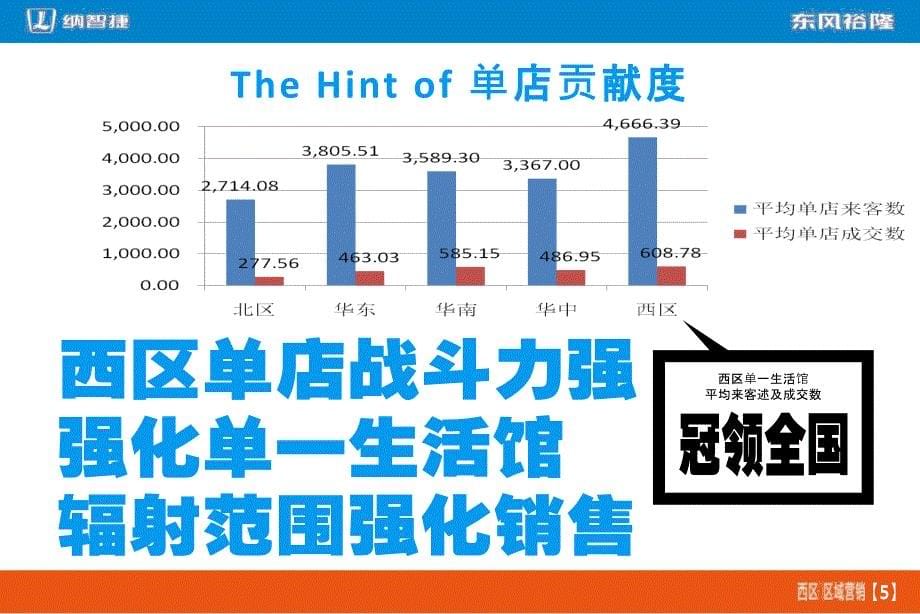 纳智捷汽车-东风裕隆2015年度区域新车营销168i_第5页