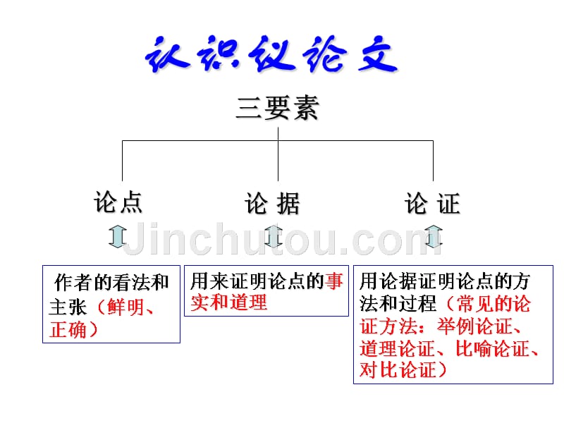 议论文要素及开头知识讲稿_第4页