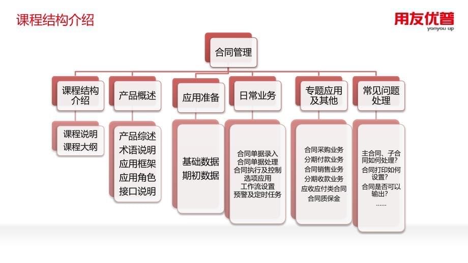 用友U812.0合同管理中级进阶指导手册_第5页