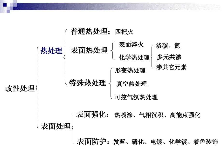 钢铁材料改性处理_第2页