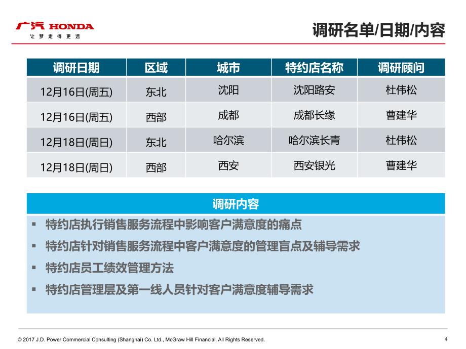 广汽本田-〝J.D.Power〞_特约店 SSI入店辅导调研总结报告_20171223_第4页