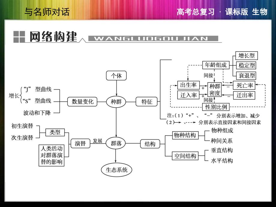 与名师对话2014生物单元整合3-3教学讲义_第2页