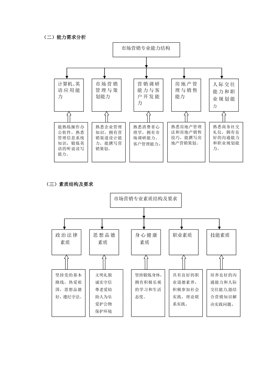 市场营销专业2010级教学计划_第2页