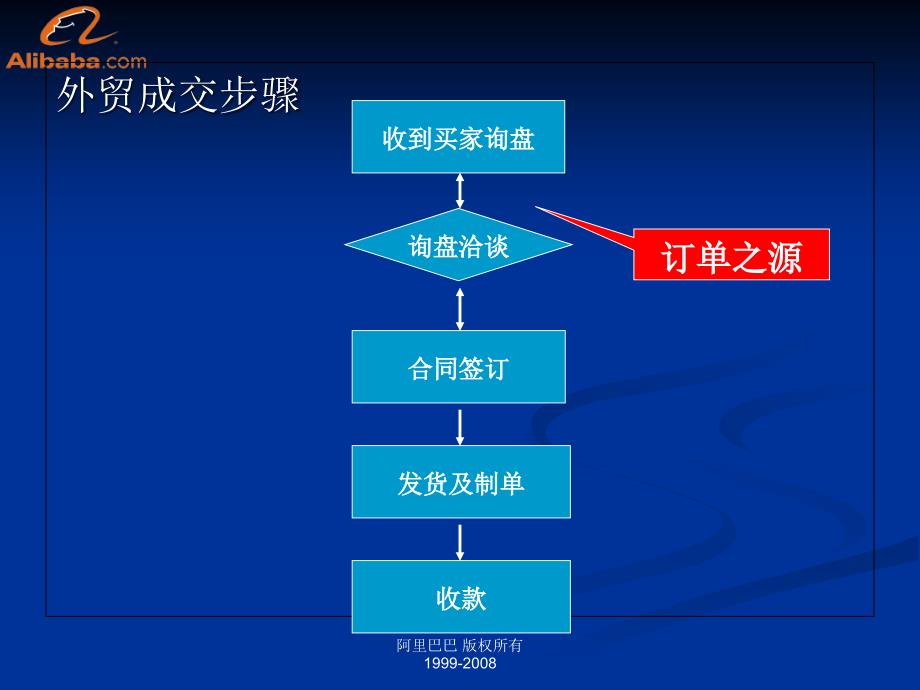 询盘回复技巧——献给外贸新人研究报告_第3页