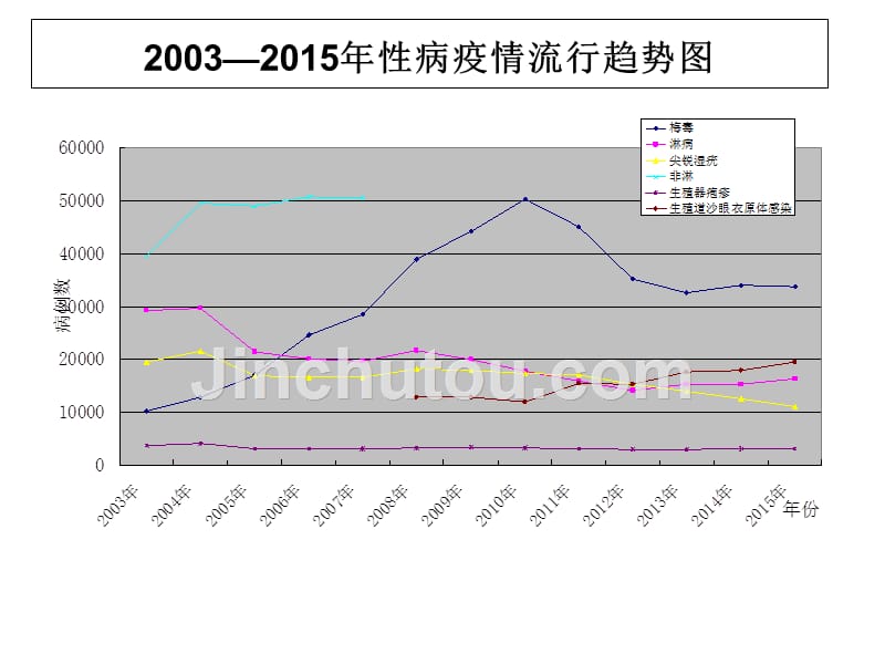 性病流行情况和防控措施培训材料_第5页