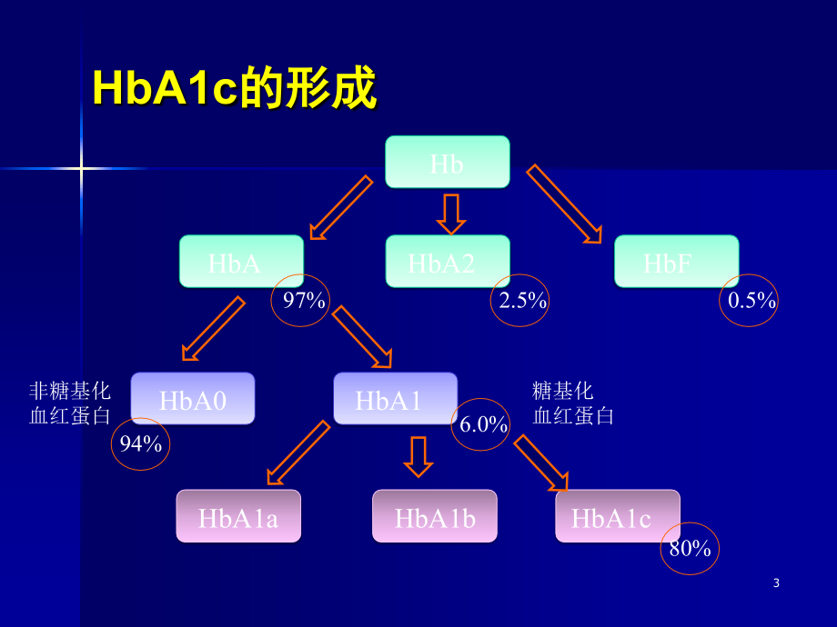 HbA1c应用及D10检测影响因素PPT课件_第3页