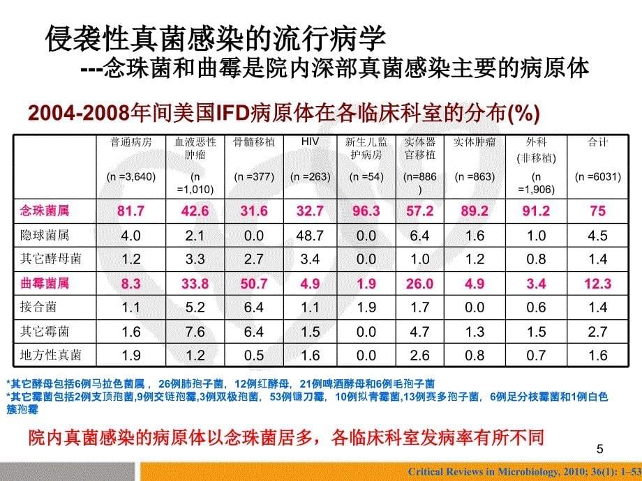 ICU患者如何关注念珠菌感染ppt课件_第5页