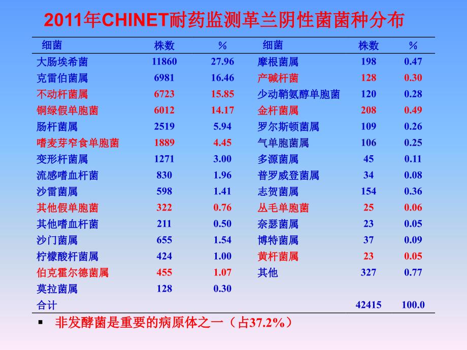 非发酵菌的耐药现状及抗生素选择_第4页