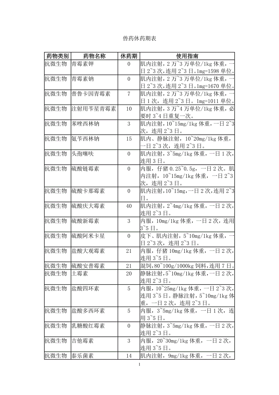 兽药休药期制度管理表_第1页