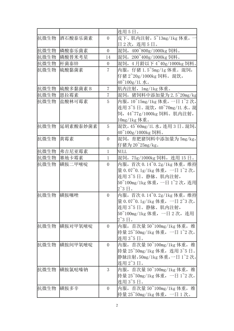 兽药休药期制度管理表_第2页