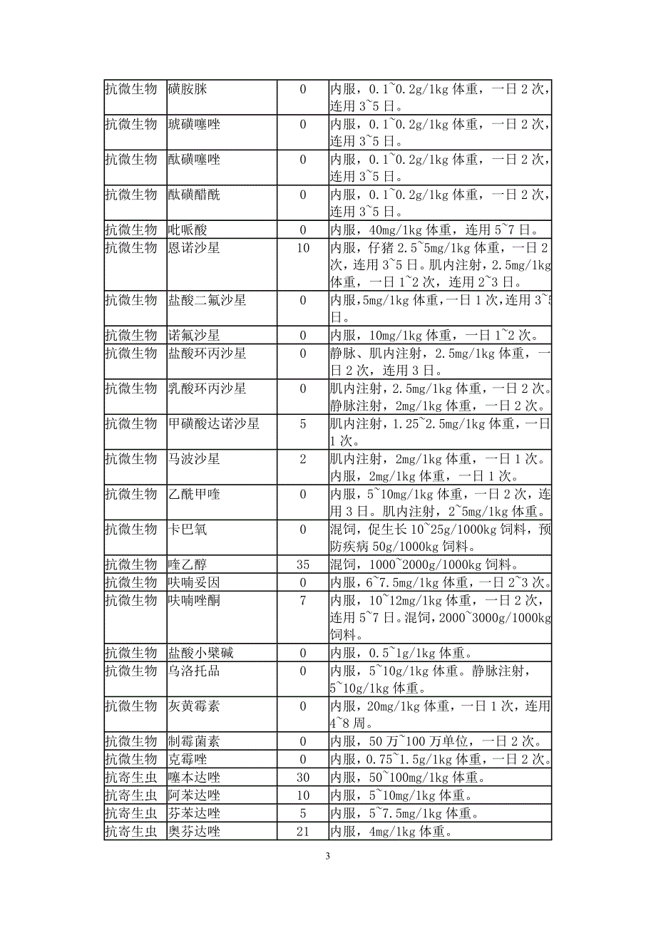 兽药休药期制度管理表_第3页