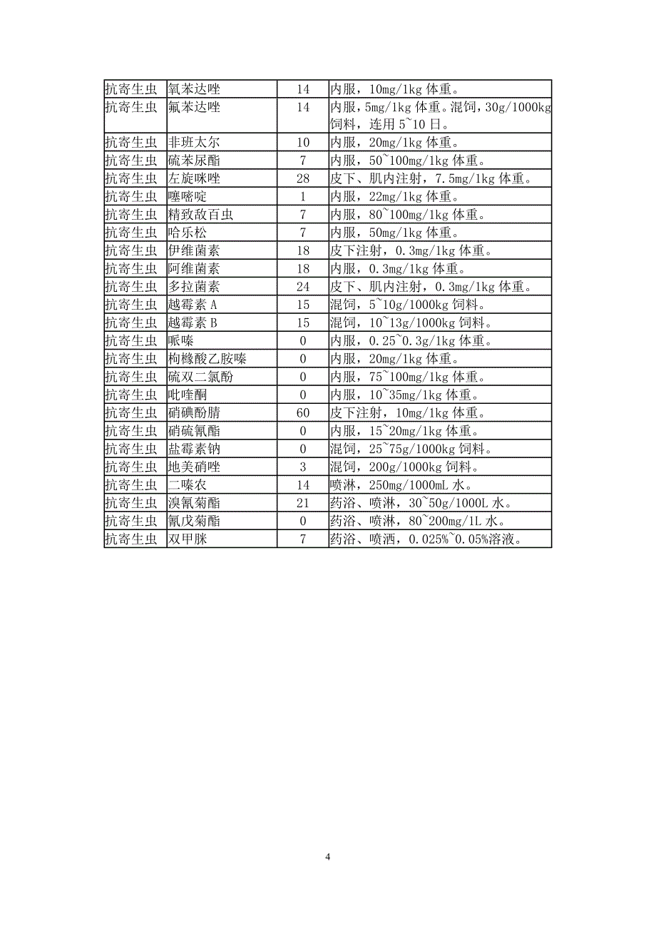 兽药休药期制度管理表_第4页