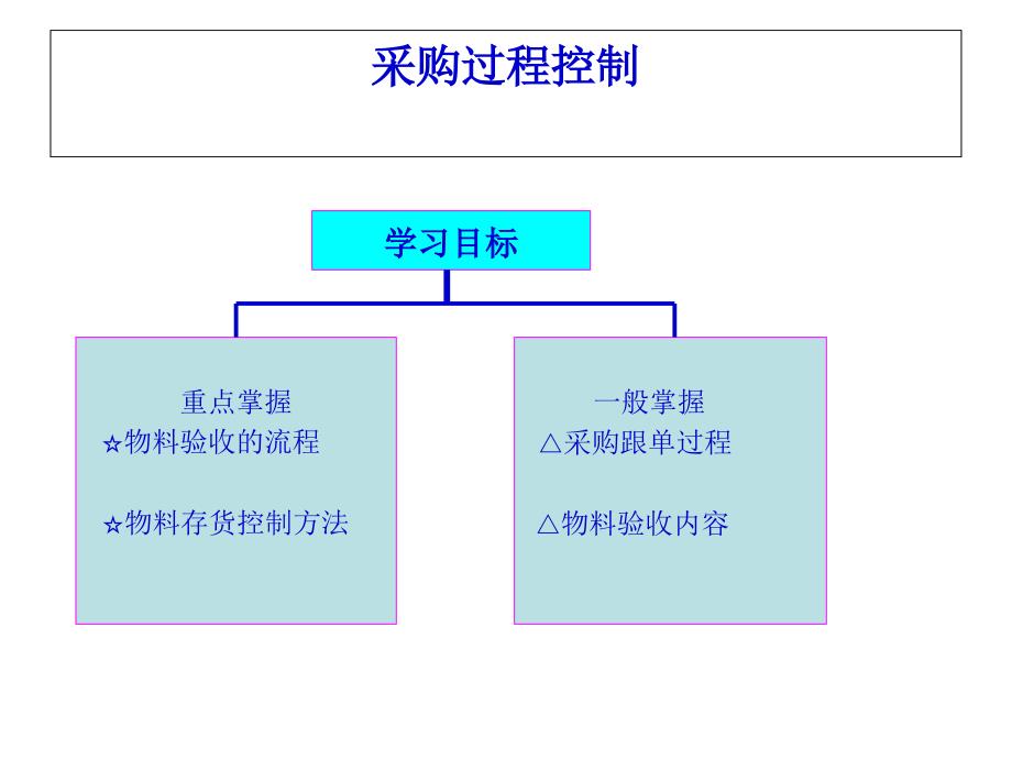 采购过程控制_第1页