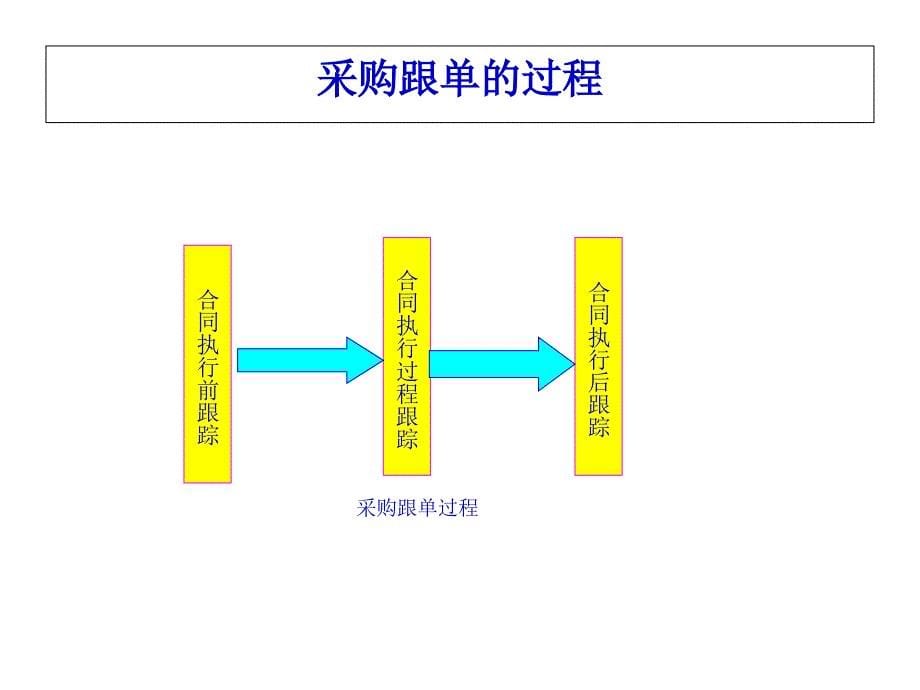 采购过程控制_第5页