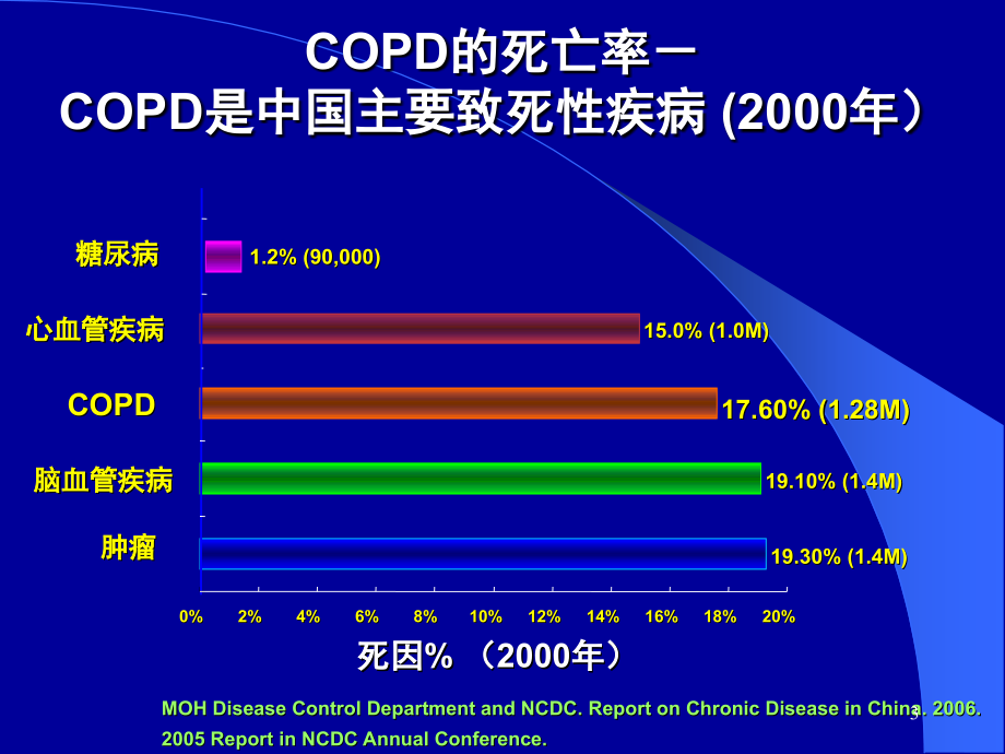 慢性阻塞性肺疾病COPD讲课_第3页