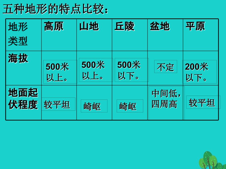 七年级地理上册 1_3 地形图（第2课时）课件 新人教版_第2页