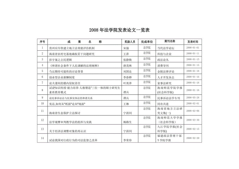 2008年法学院发表论文一览表_第1页