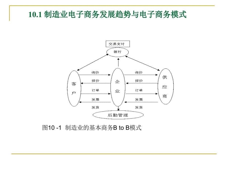 电子商务概论电子课件教案-第10章 制造业电子商务应用_第5页