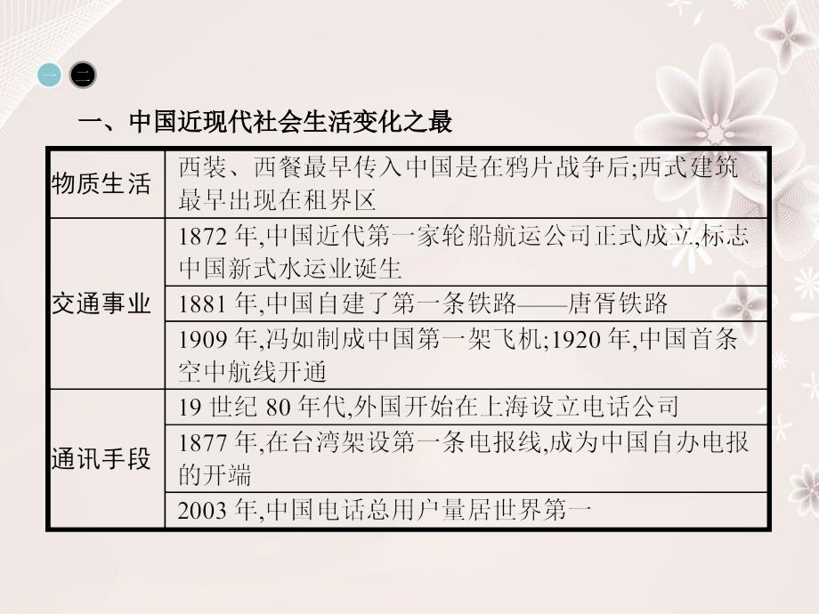 高中历史 第五单元 中国近现代社会生活的变迁整合提升课件 新人教版必修2_第3页