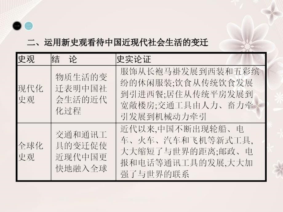 高中历史 第五单元 中国近现代社会生活的变迁整合提升课件 新人教版必修2_第5页