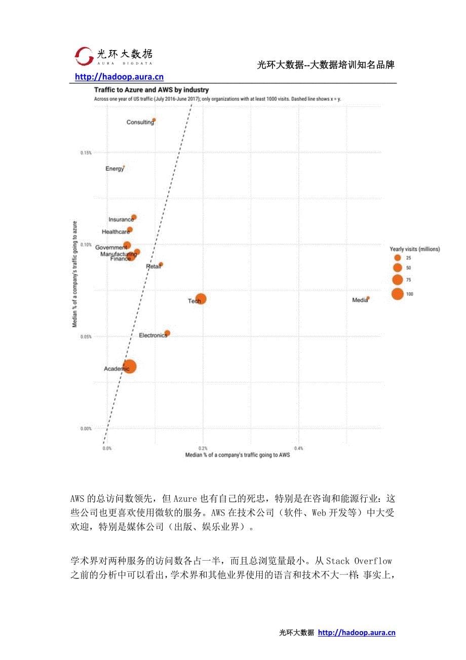 云计算平台点兵 谁在用AWS 谁在用Azure_光环大数据培训_第5页