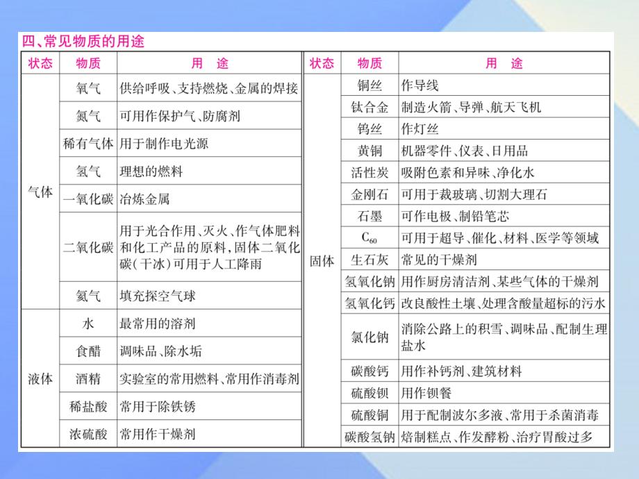 中考化学 九大夺分利器课件_第4页